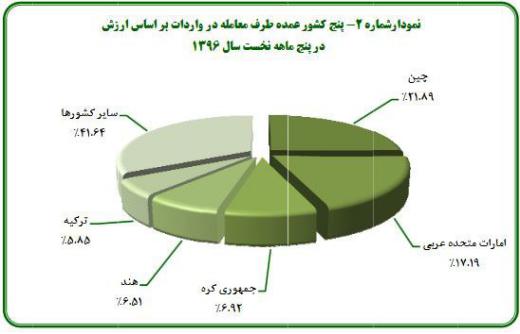 سهم پنج کشور عمده طرف معامله در واردات ایران در پنج ماه نخست سال. مجمع فعالان اقتصادی